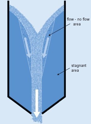 varying core flow